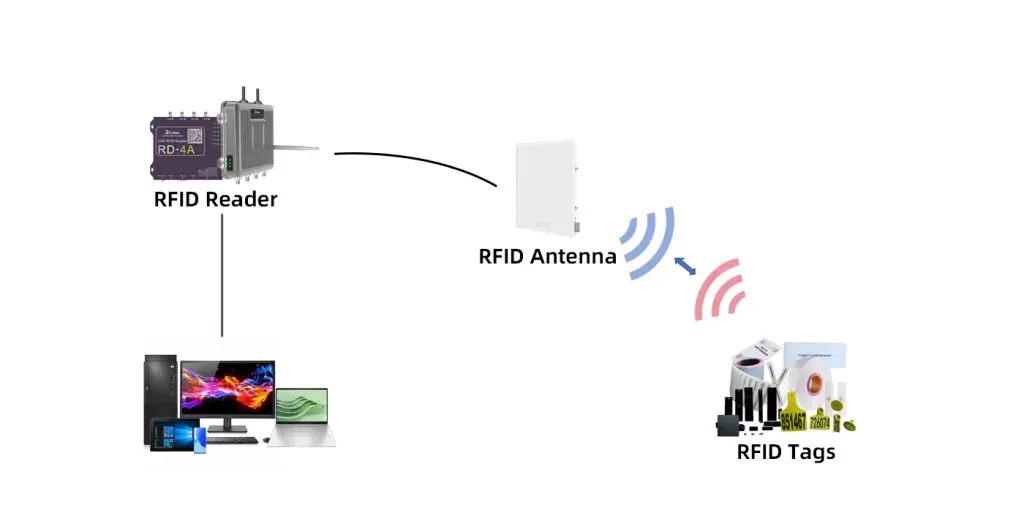 Simple RFID system