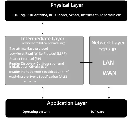 RFID System Architecture