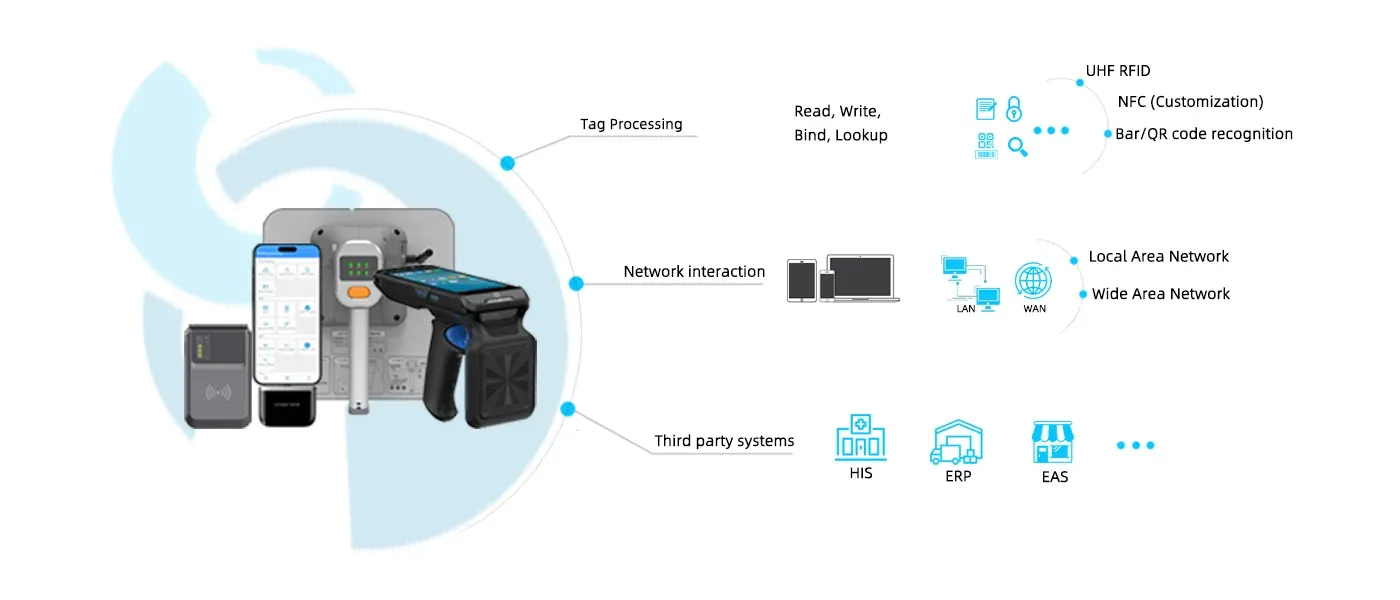 Third-party integration (Handheld device) - Cykeo
