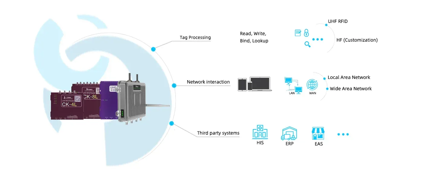 Third-party integration (Fixed RFID reader)