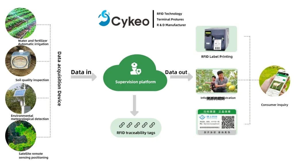 RFID for Agriculture and animal husbandry 1