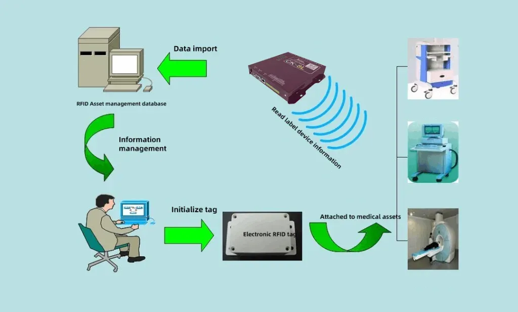 RFID for Drug tracking system