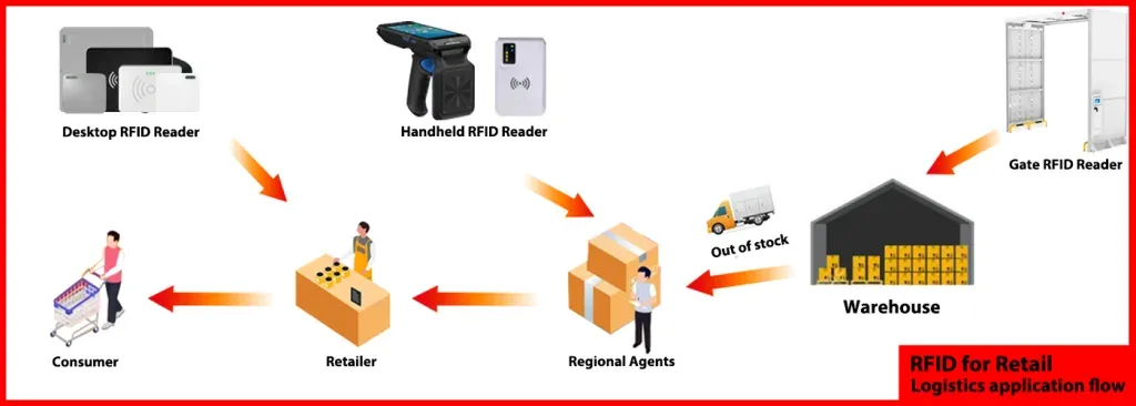 RFID for Retail 4