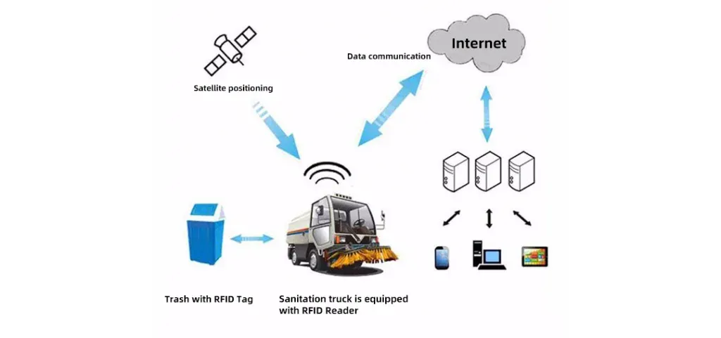 RFID for Waste management2
