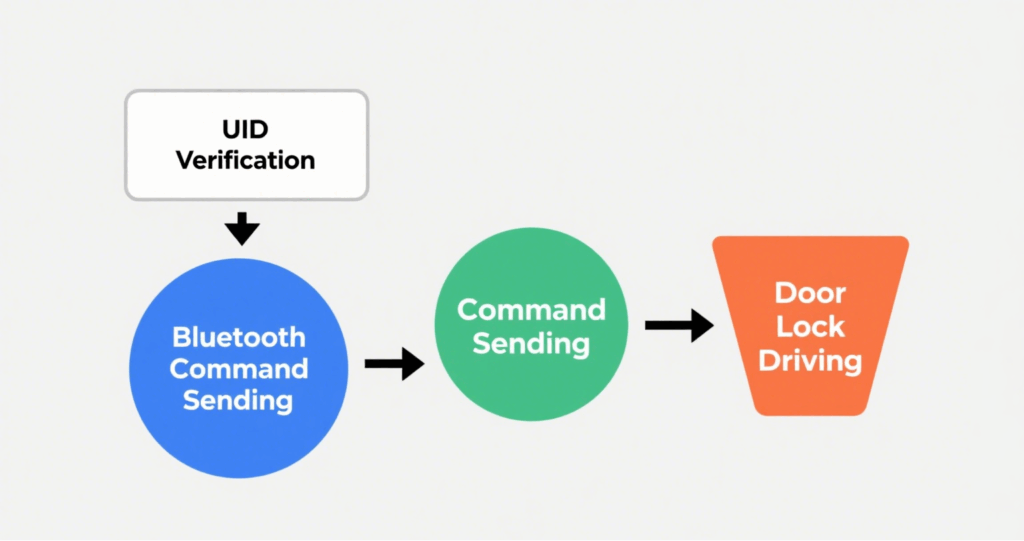 Build Complete Android-Based RFID Access Control Demo Using RFID Emulator 3 Build Complete Android-Based RFID Access Control Demo Using RFID Emulator(images 3)