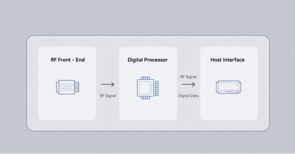 Block diagram showing Radio Frontend, Digital Processor, and Host Interface components