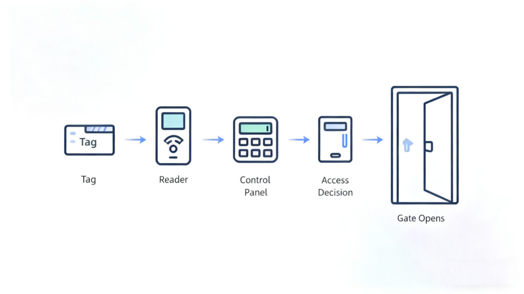 RFID Gate Access Control System: Streamlining Access With Smart Precision 1 How RFID Gate Access Works