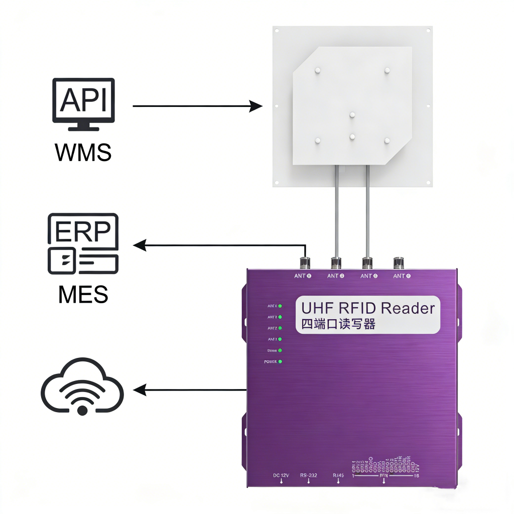 UHF RFID Fixed Reader API Architecture Diagram