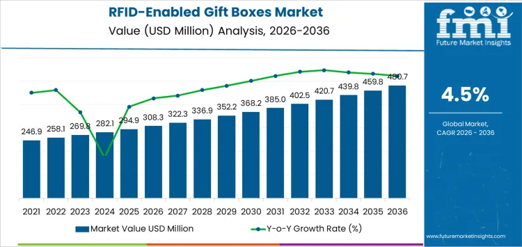 RFID-enabled gift box market forecast and outlook 2026-2036（images 1）