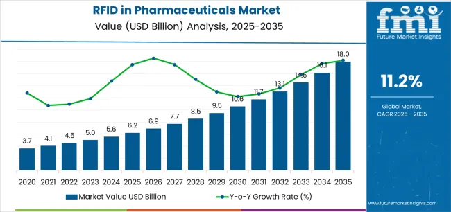 Forecast of RFID Market Size and Share in the Pharmaceutical Sector from 2025 to 2035（images 1）