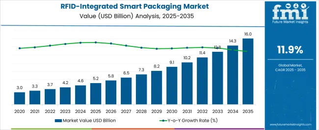 RFID-integrated smart packaging market size and market share forecast from 2025 to 2035（images 1）
