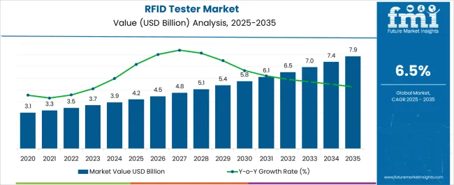 RFID Tester Market Size and Market Share Forecast (2025-2035)（images 1）