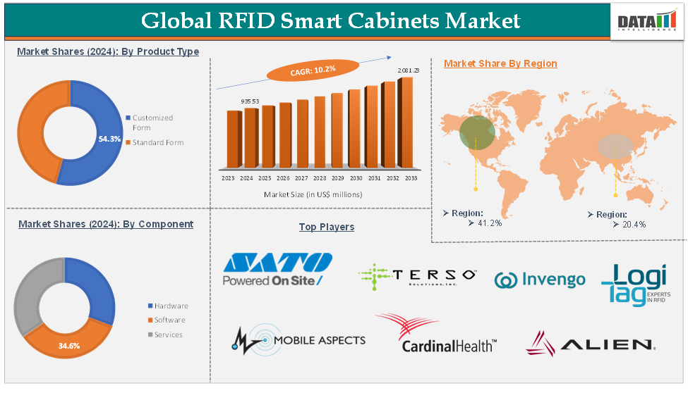 RFID Smart Cabinets Market: Size, Growth and What the Numbers Actually Mean (2025–2033) 1 RFID Smart Cabinets Market: Size, Growth and What the Numbers Actually Mean (2025–2033)(images 1)