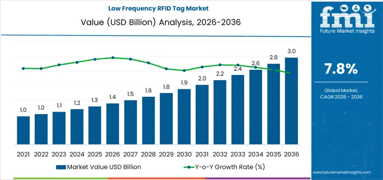 Low-Frequency RFID Tag Market Forecast, 2026&ndash;2036（images 1）