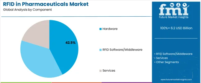 Forecast of RFID Market Size and Share in the Pharmaceutical Sector from 2025 to 2035（images 2）