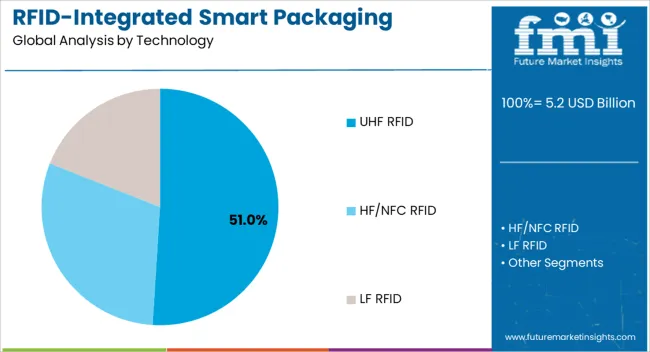 RFID-integrated smart packaging market size and market share forecast from 2025 to 2035（images 2）
