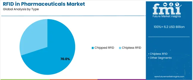 Forecast of RFID Market Size and Share in the Pharmaceutical Sector from 2025 to 2035（images 3）