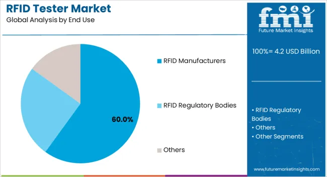 RFID Tester Market Size and Market Share Forecast (2025-2035)（images 3）