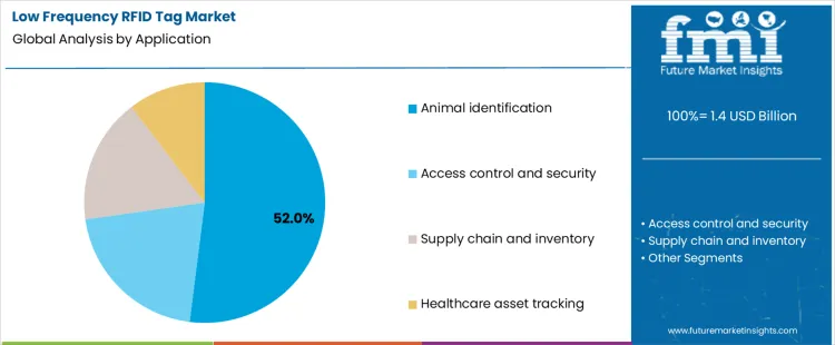 Low-Frequency RFID Tag Market Forecast, 2026&ndash;2036（images 3）
