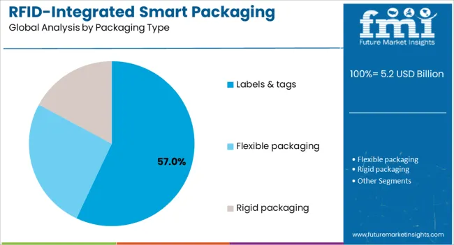 RFID-integrated smart packaging market size and market share forecast from 2025 to 2035（images 4）