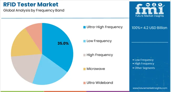 RFID Tester Market Size and Market Share Forecast (2025-2035)（images 4）