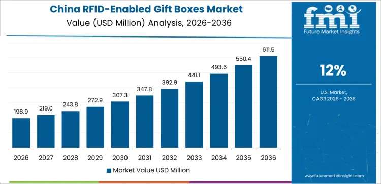 RFID-enabled gift box market forecast and outlook 2026-2036（images 5）