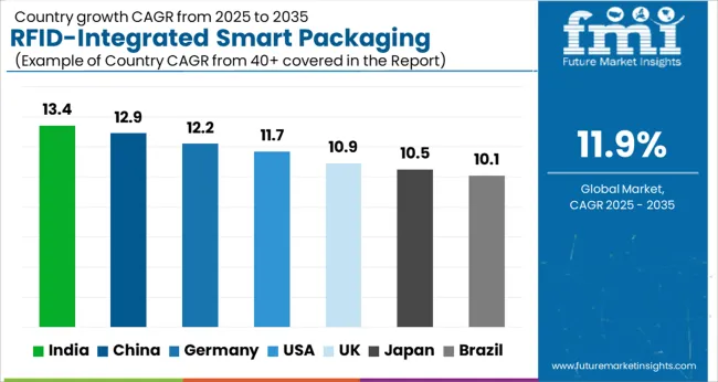 RFID-integrated smart packaging market size and market share forecast from 2025 to 2035（images 5）