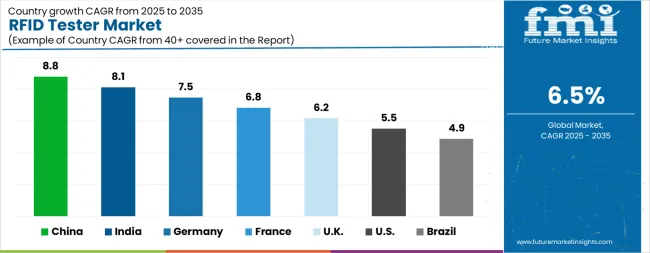 RFID Tester Market Size and Market Share Forecast (2025-2035)（images 5）