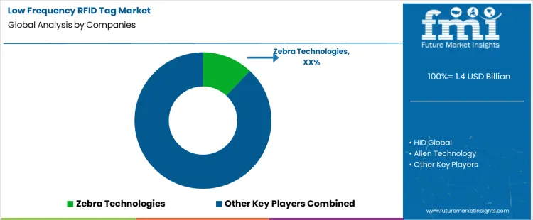 Low-Frequency RFID Tag Market Forecast, 2026&ndash;2036（images 5）