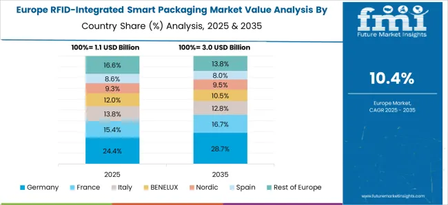 RFID-integrated smart packaging market size and market share forecast from 2025 to 2035（images 6）