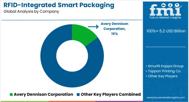 RFID-integrated smart packaging market size and market share forecast from 2025 to 2035（images 8）