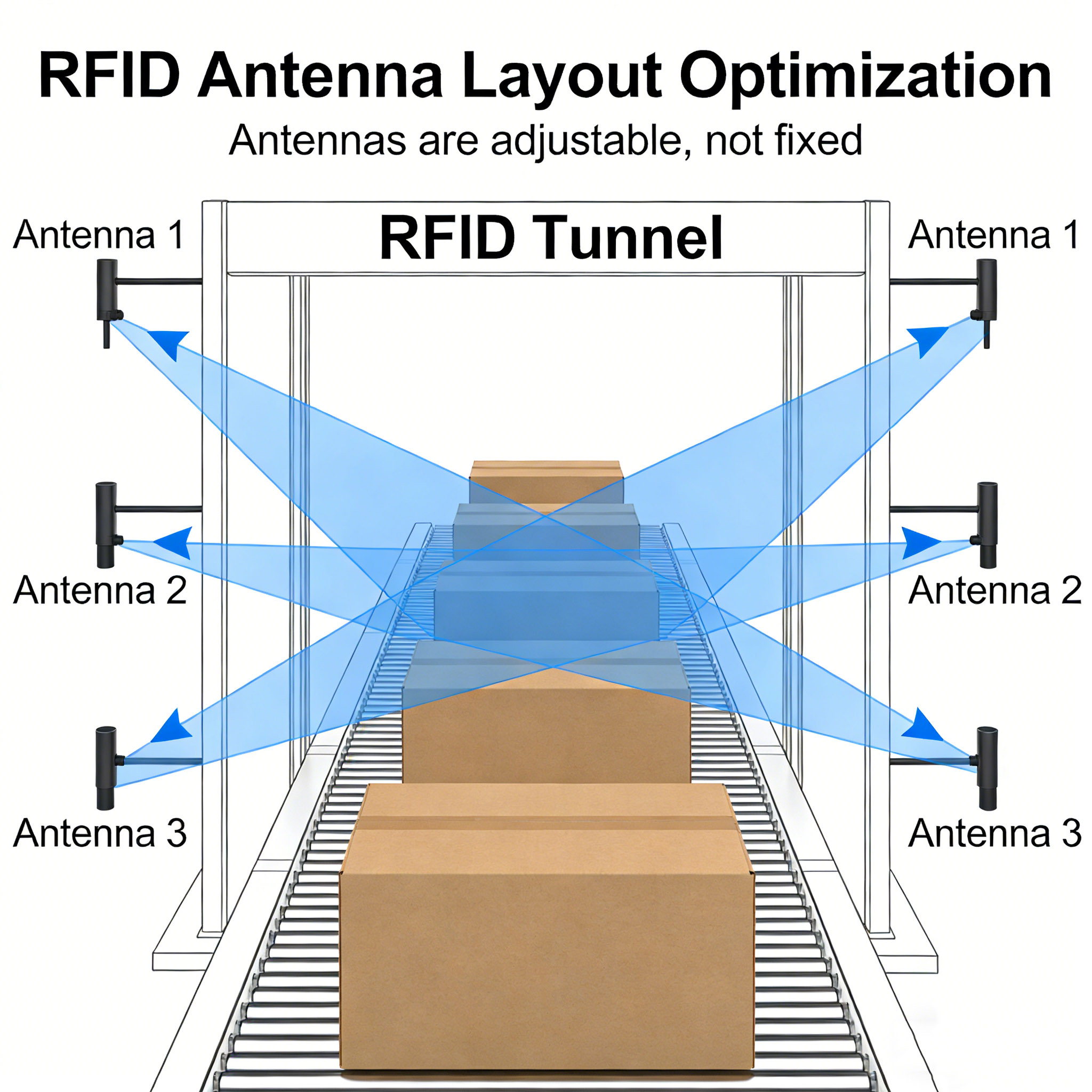 Rfid Mesh RFID Tunnel Integration Guide: How RFID Readers and Antennas Power High ...