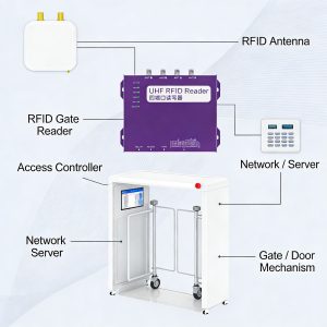 RFID Gate Access Control Systems for Solution Providers & System ...