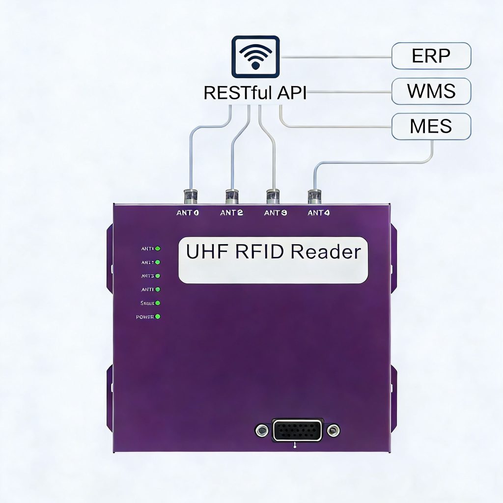 RFID Reader Integrated into Enterprise Systems via API