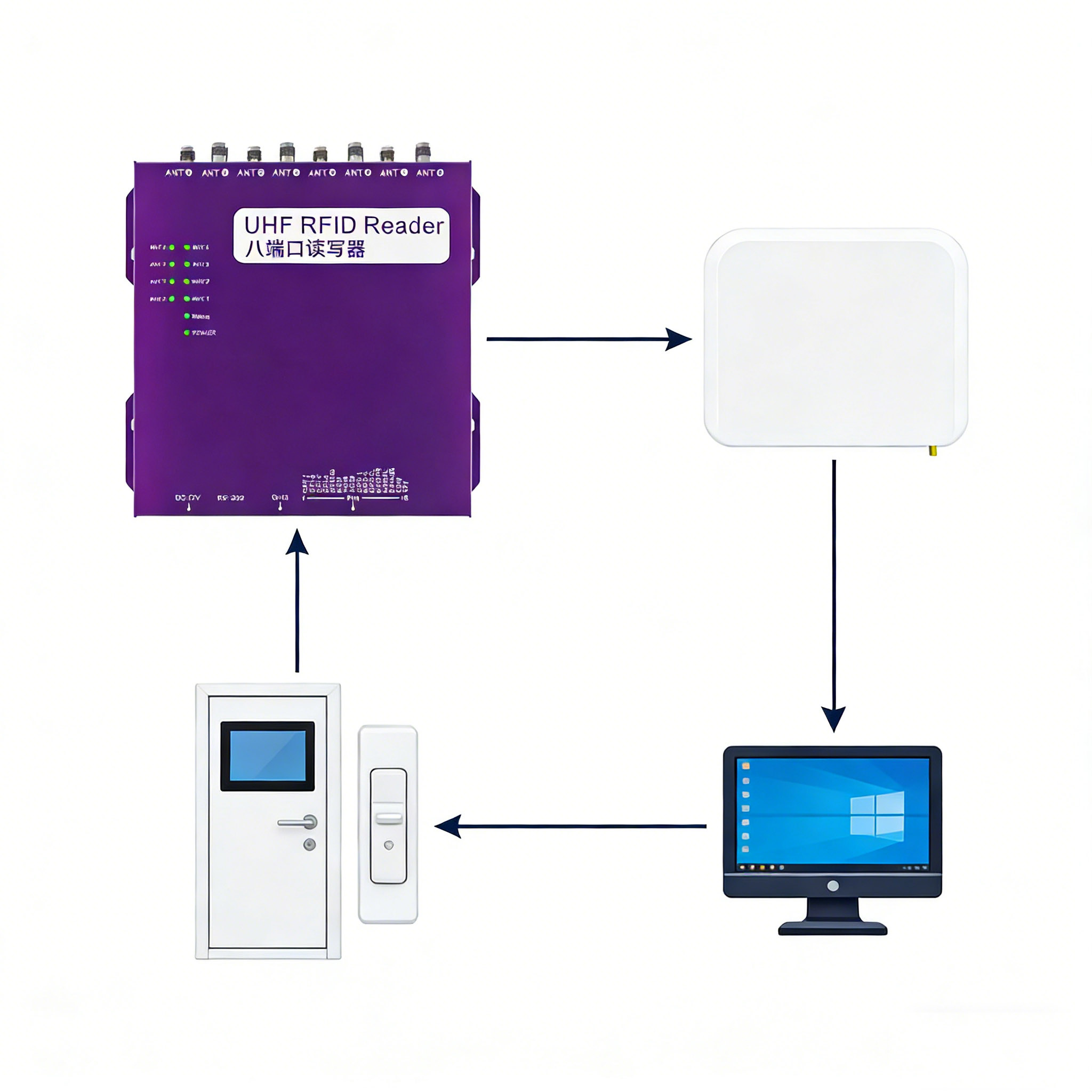 RFID Access Control Hardware Sourcing for System Integrators