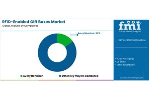 RFID-enabled gift box market forecast and outlo...