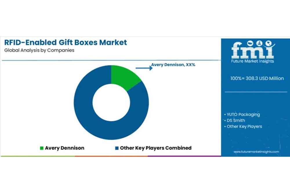 RFID-enabled gift box market forecast and outlo...