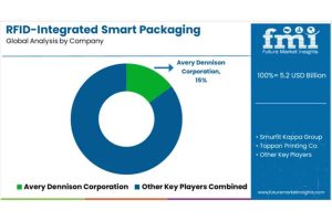 RFID-integrated smart packaging market size and...