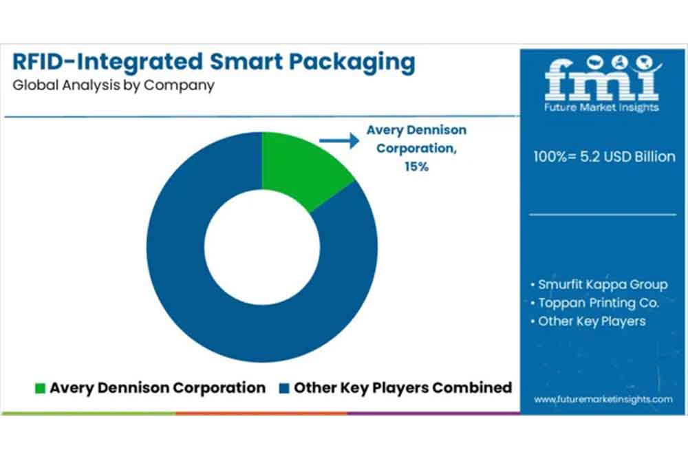 RFID-integrated smart packaging market size and...
