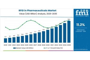 Forecast of RFID Market Size and Share in the P...