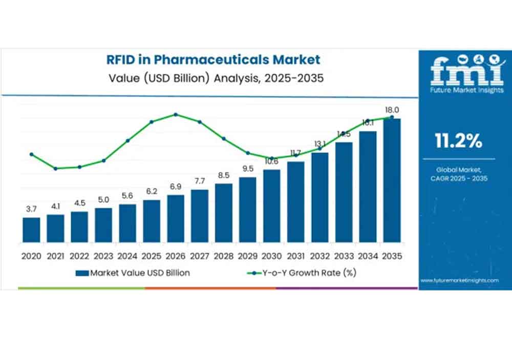 Forecast of RFID Market Size and Share in the P...