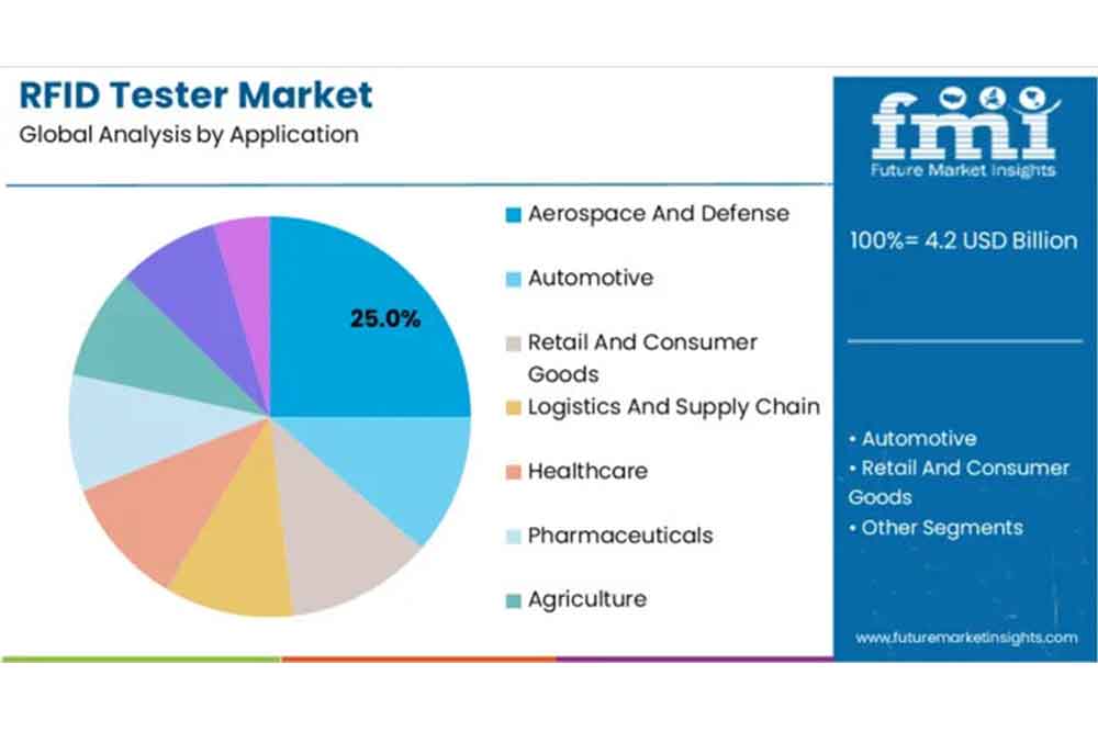 RFID Tester Market Size and Market Share Foreca...