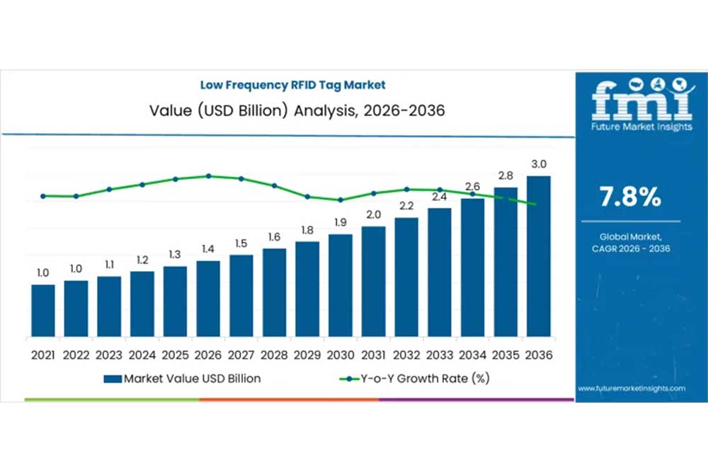Low-Frequency RFID Tag Market Forecast, 2026–2036