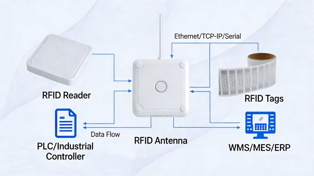 System architecture of an industrial RFID reader integrated with PLC and WMS