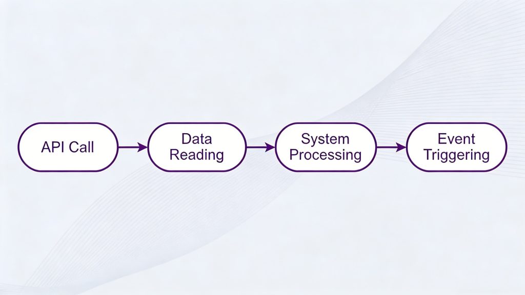 API call → Tag reading → Data processing → Event triggers, showing developer-friendly integration steps.