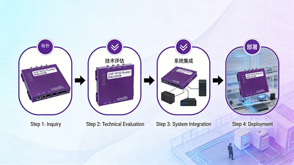 Steps from inquiry → technical evaluation → system integration → deployment, highlighting cost-effective procurement.