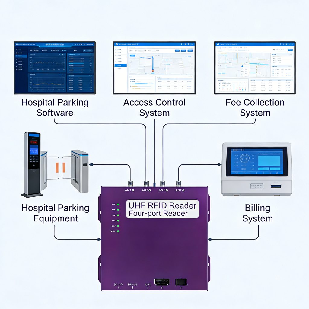 Integrated RFID Hospital Parking Management System