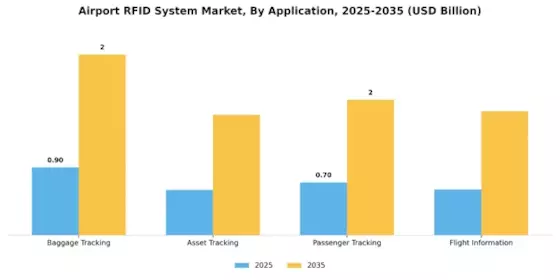 Global Airport RFID Systems Market Size Forecast 2025-2035（images 1）