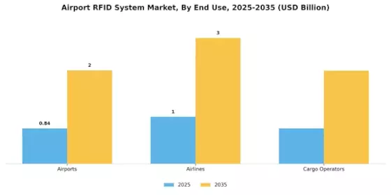 Global Airport RFID Systems Market Size Forecast 2025-2035（images 3）