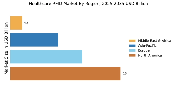 Analysis and Trend Forecast of the Medical RFID Market from 2025 to 2035（images 5）